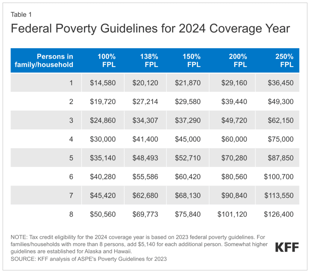 Understanding Obamacare Subsidies - Household Income and Federal Poverty Level (FPL)